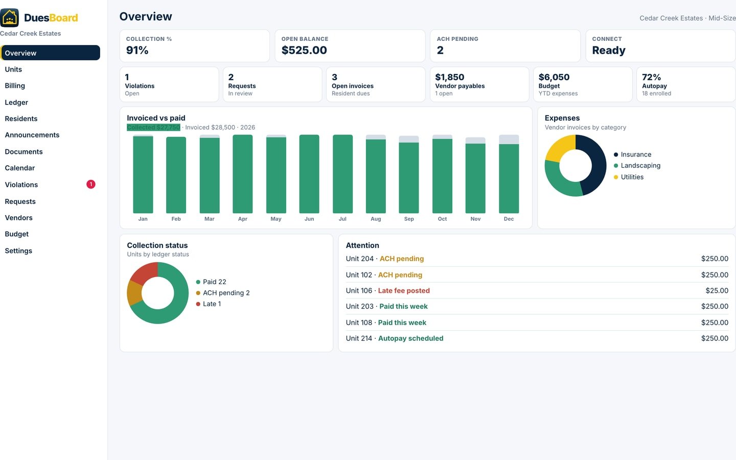 Board overview with 91% collection, full-year invoiced vs paid bars, and attention list